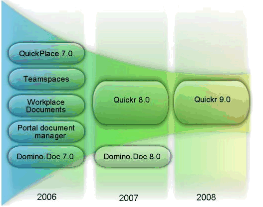 Image:Cómo funcionan las versiones de documentos en Quickr 8.1