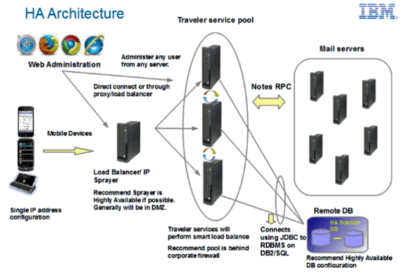 Image:Alta disponibilidad de Lotus Traveler con MS SQL Server