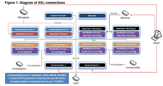 Image:Cómo configurar SSL en Sametime 8.5.1