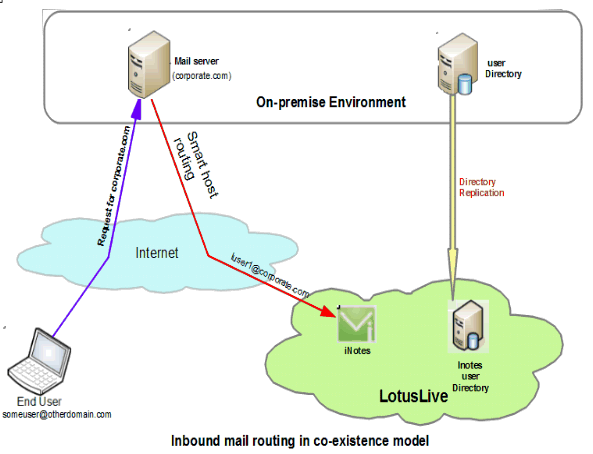 Image:Cómo integrar Lotus Domino con LotusLive iNotes