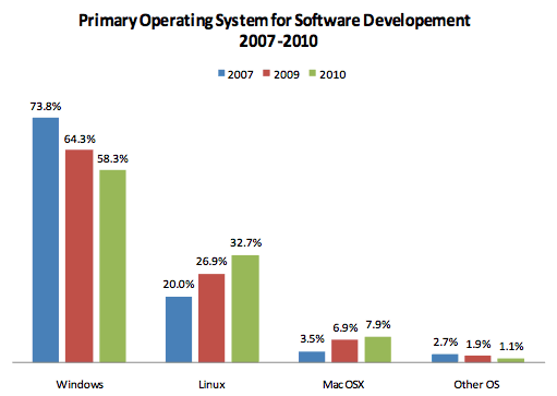 Image:Eclipse survey 2010: Linux adoption as a development O.S. keeps going up