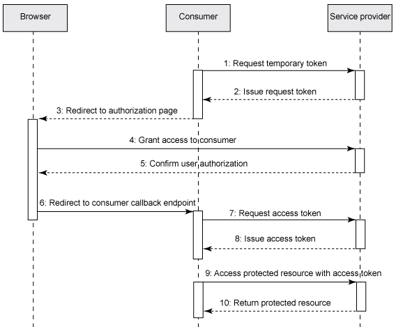 Image:Introducción a OAuth