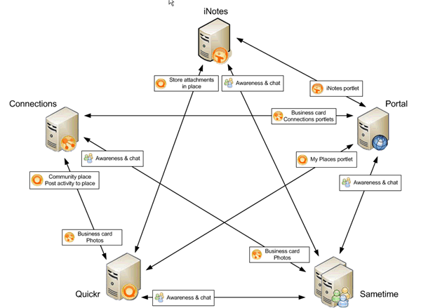 Image:Nuevo redbook: Creating Integrated Web Experience with IBM Lotus collaboration software